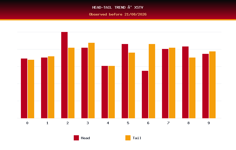 Head-tail chart used for XSTV prediction on 21/08/2026