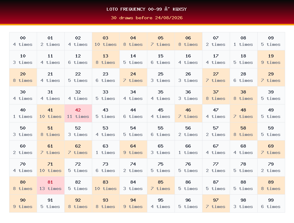 Loto frequency 00-99 used for KQXSY prediction on 24/08/2026