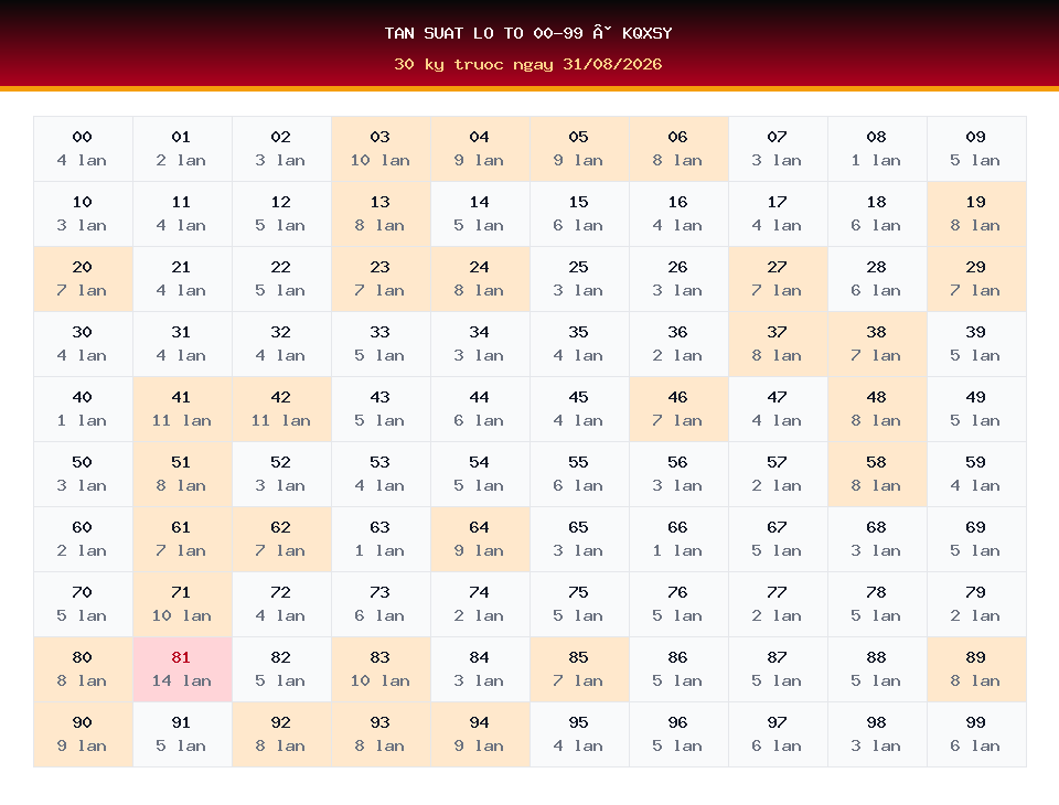 Bảng tần suất lô tô 00-99 dùng cho dự đoán KQXSY ngày 31/08/2026