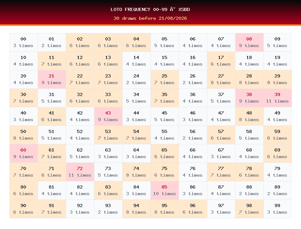 Loto frequency 00-99 used for XSBD prediction on 21/08/2026