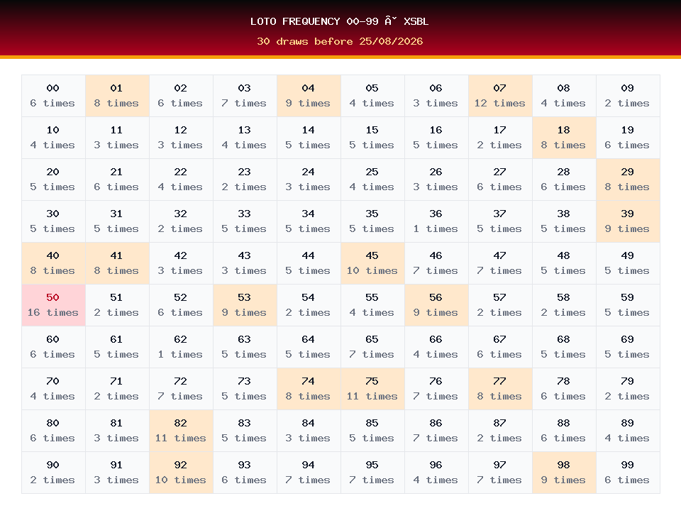 Loto frequency 00-99 used for XSBL prediction on 25/08/2026