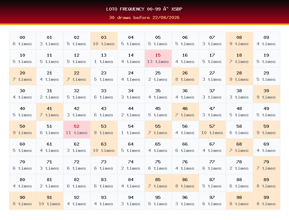 Loto frequency 00-99 used for XSBP prediction on 22/08/2026