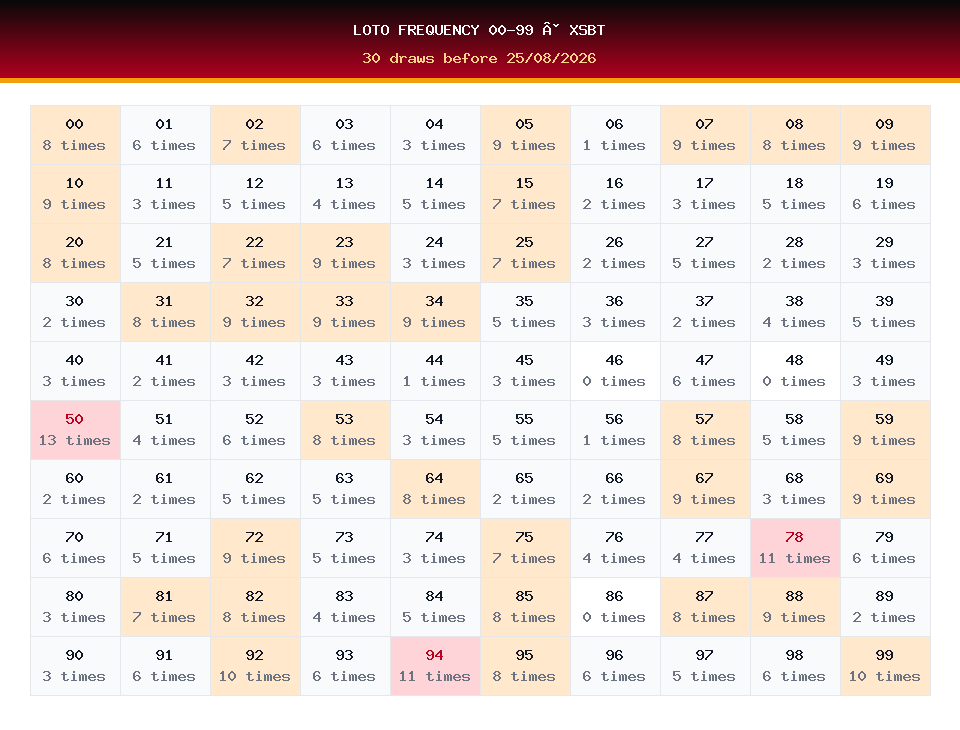 Loto frequency 00-99 used for XSBT prediction on 25/08/2026