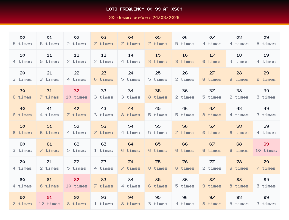 Loto frequency 00-99 used for XSCM prediction on 24/08/2026