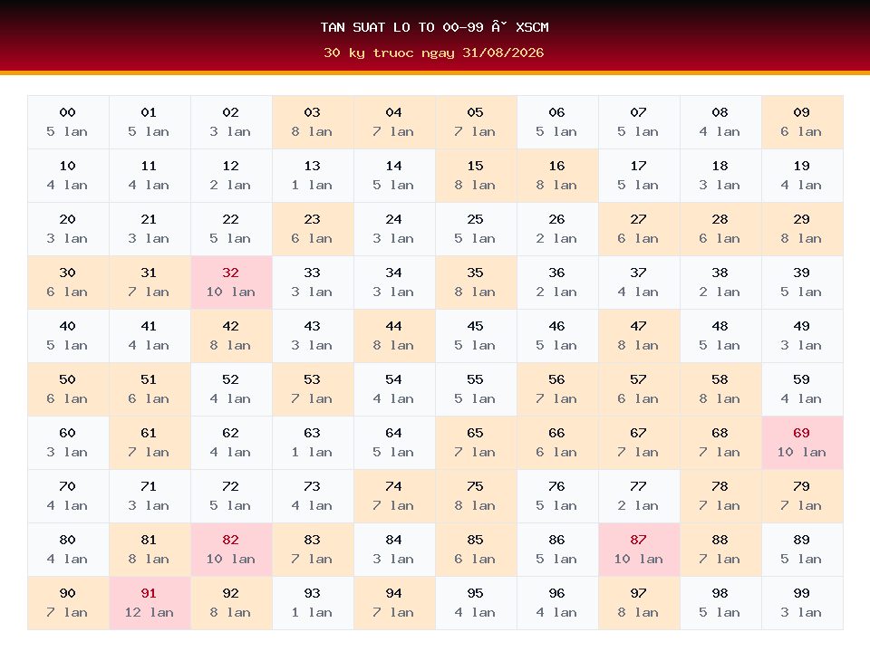 Bảng tần suất lô tô 00-99 dùng cho dự đoán XSCM ngày 31/08/2026