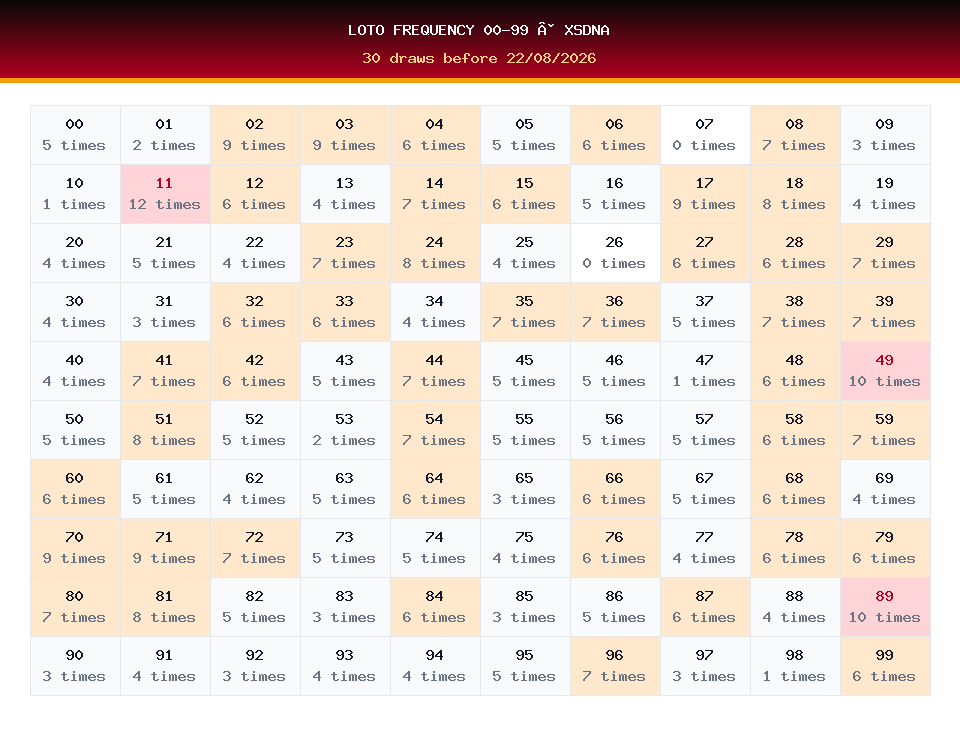 Loto frequency 00-99 used for XSDNA prediction on 22/08/2026