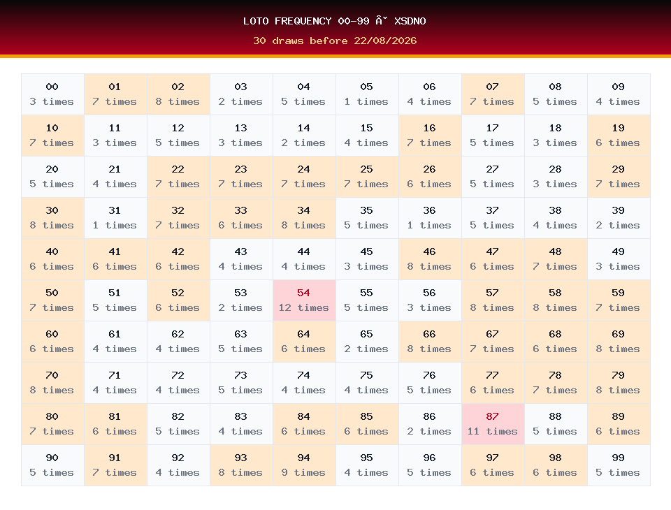 Loto frequency 00-99 used for XSDNO prediction on 22/08/2026