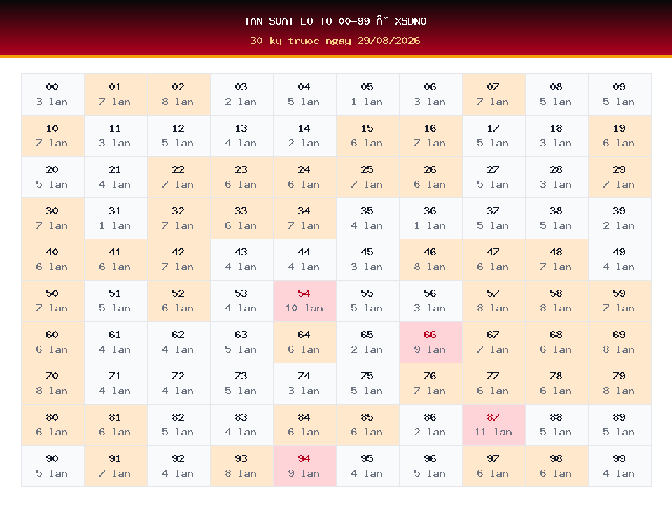 Bảng tần suất lô tô 00-99 dùng cho dự đoán XSDNO ngày 29/08/2026