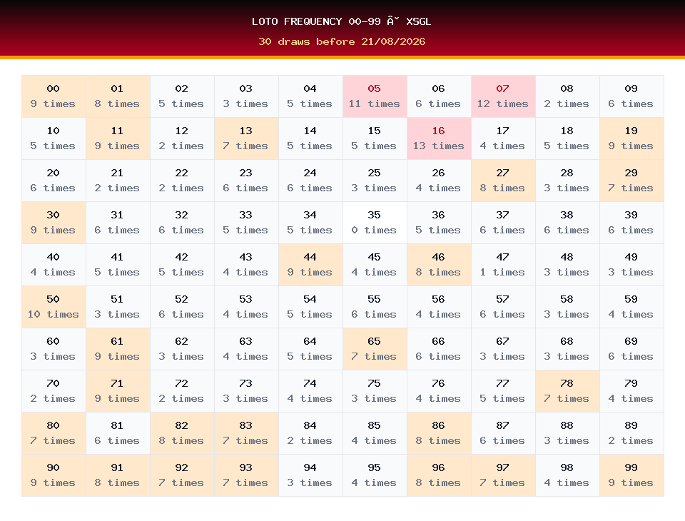 Loto frequency 00-99 used for XSGL prediction on 21/08/2026