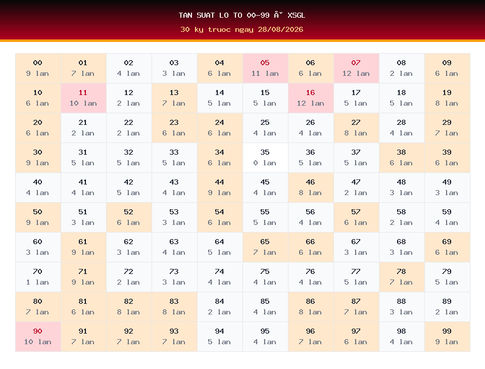 Bảng tần suất lô tô 00-99 dùng cho dự đoán XSGL ngày 28/08/2026