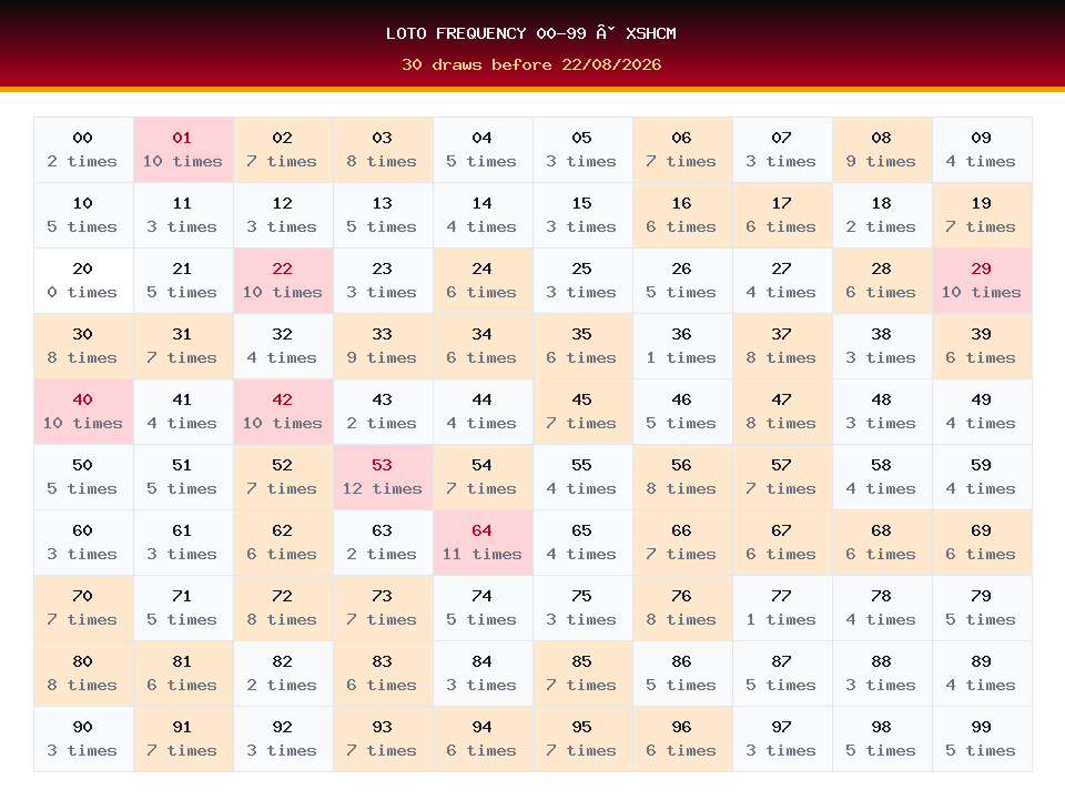 Loto frequency 00-99 used for XSHCM prediction on 22/08/2026