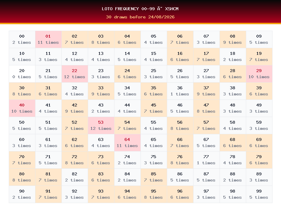 Loto frequency 00-99 used for XSHCM prediction on 24/08/2026