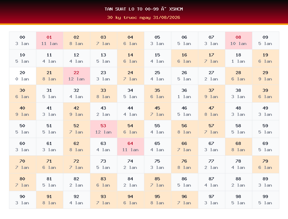 Bảng tần suất lô tô 00-99 dùng cho dự đoán XSHCM ngày 31/08/2026