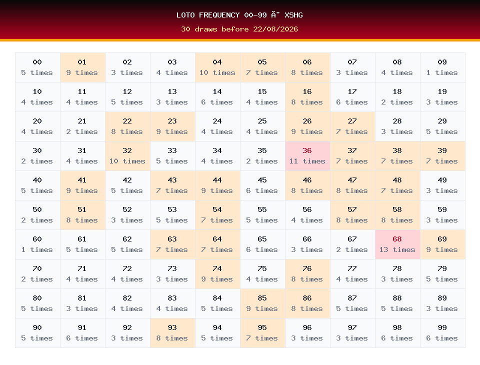 Loto frequency 00-99 used for XSHG prediction on 22/08/2026