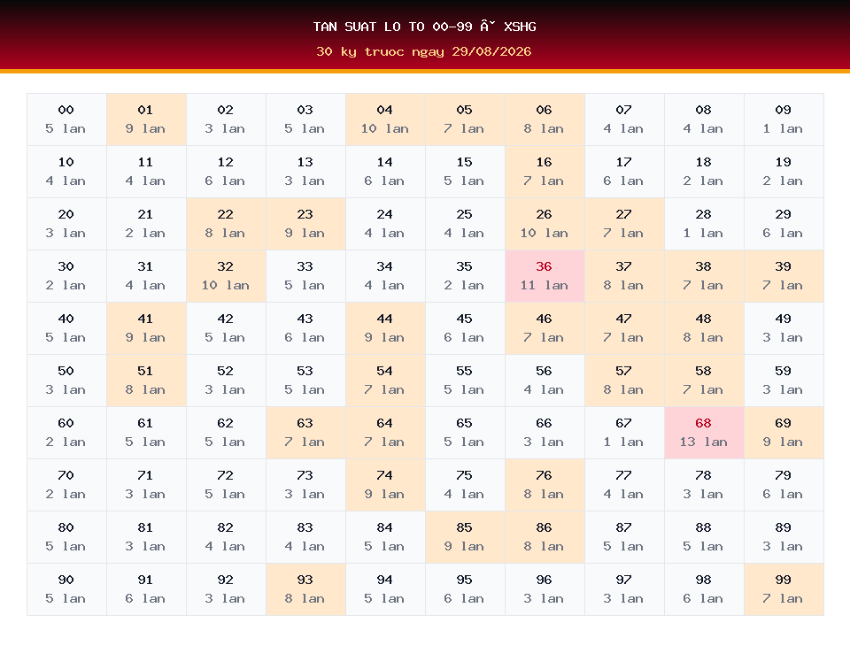 Bảng tần suất lô tô 00-99 dùng cho dự đoán XSHG ngày 29/08/2026