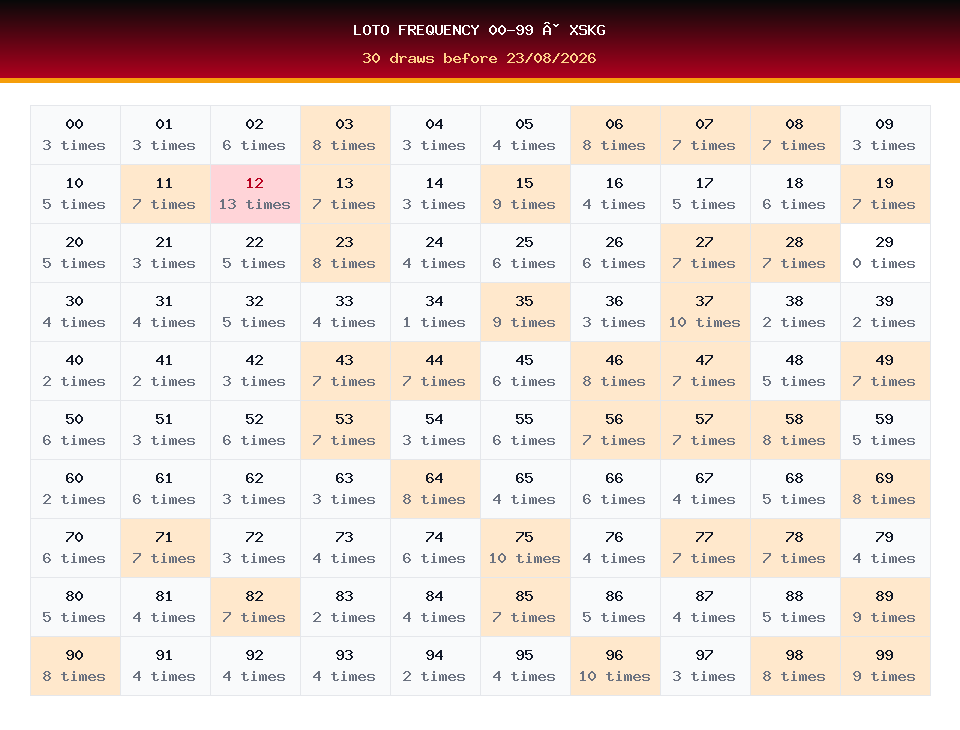 Loto frequency 00-99 used for XSKG prediction on 23/08/2026