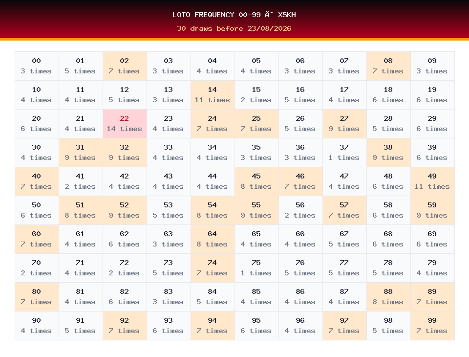 Loto frequency 00-99 used for XSKH prediction on 23/08/2026