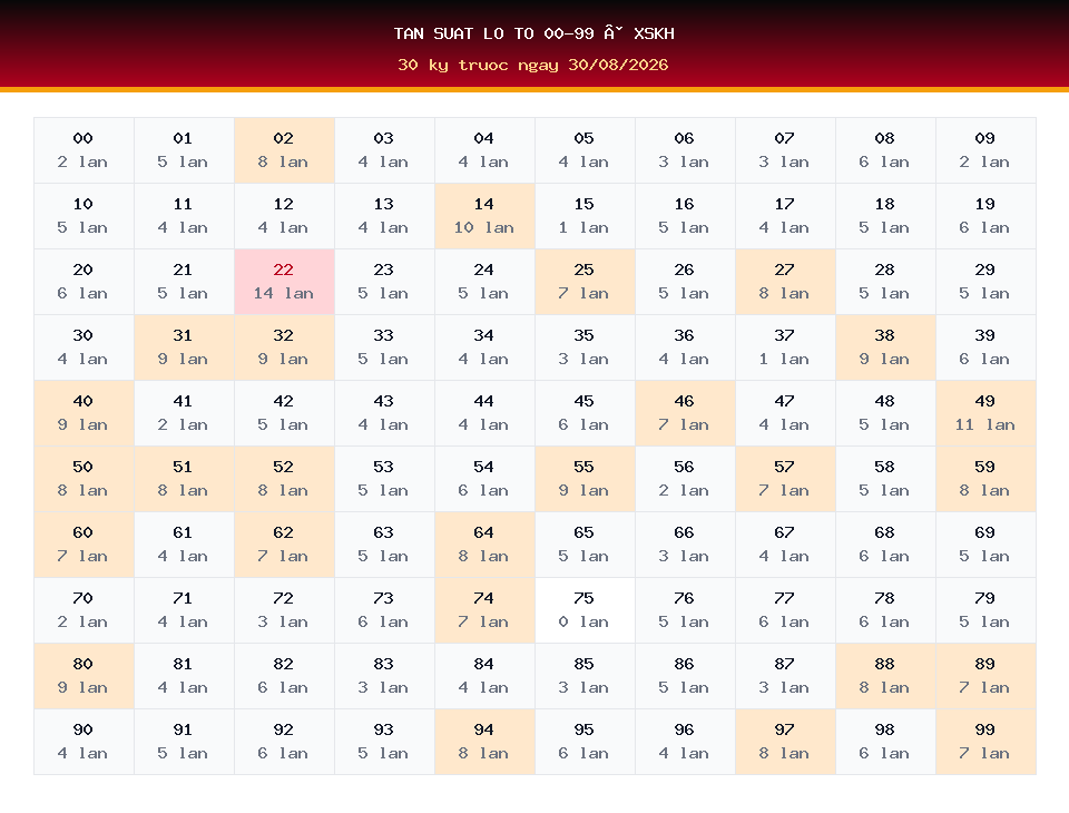 Bảng tần suất lô tô 00-99 dùng cho dự đoán XSKH ngày 30/08/2026