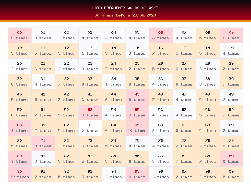 Loto frequency 00-99 used for XSKT prediction on 23/08/2026