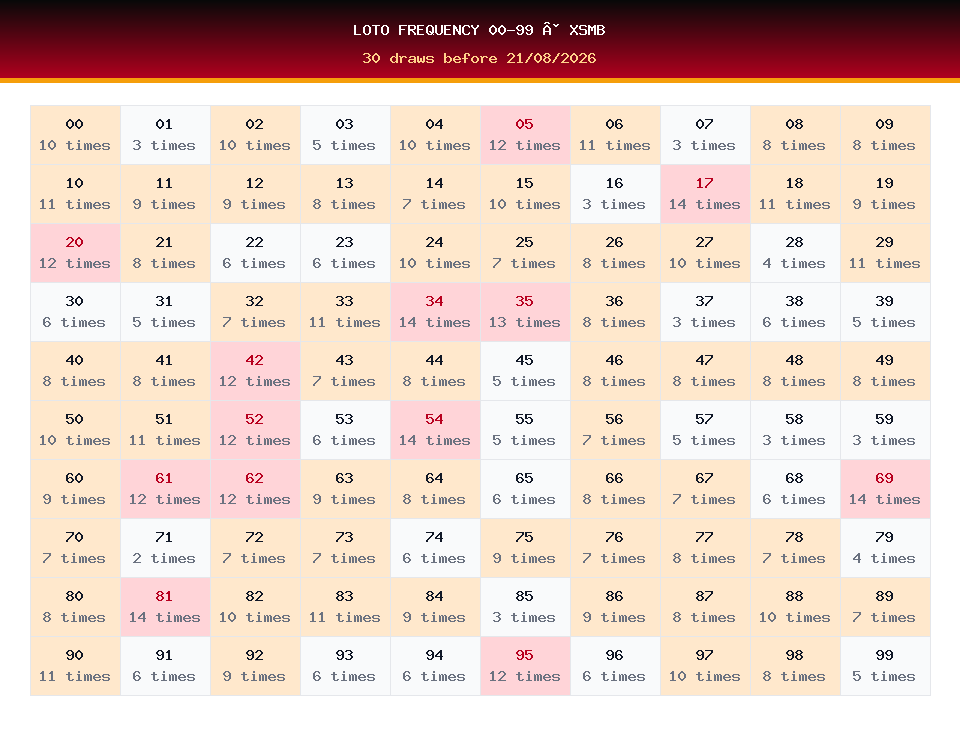 Loto frequency 00-99 used for XSMB prediction on 21/08/2026