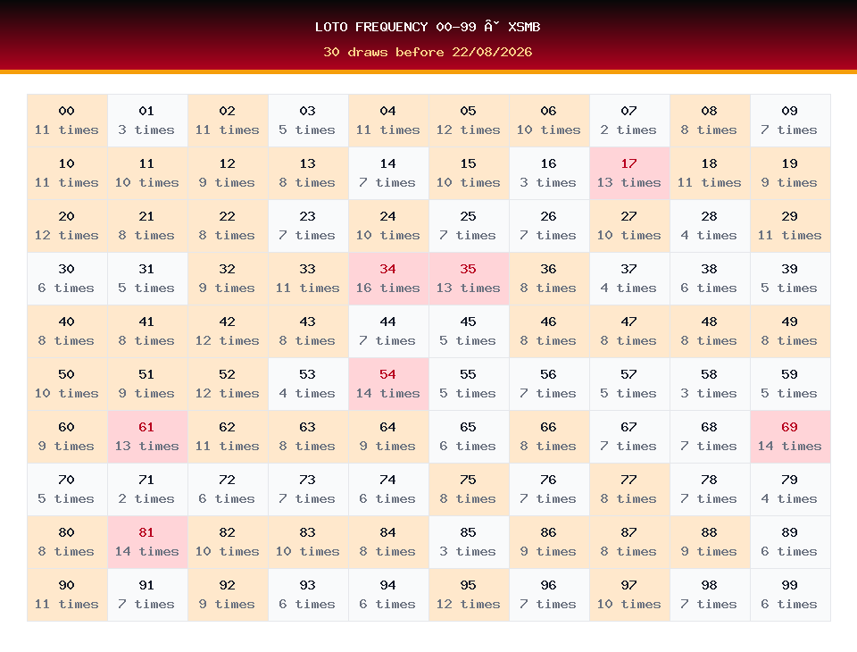 Loto frequency 00-99 used for XSMB prediction on 22/08/2026