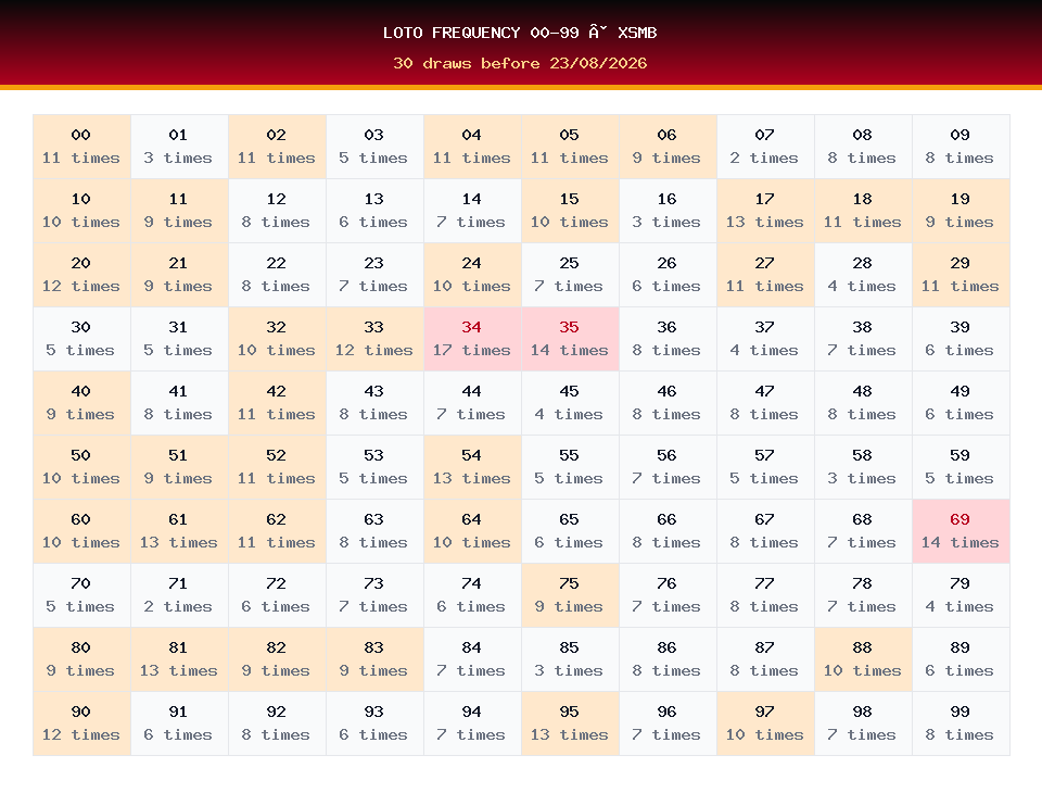 Loto frequency 00-99 used for XSMB prediction on 23/08/2026