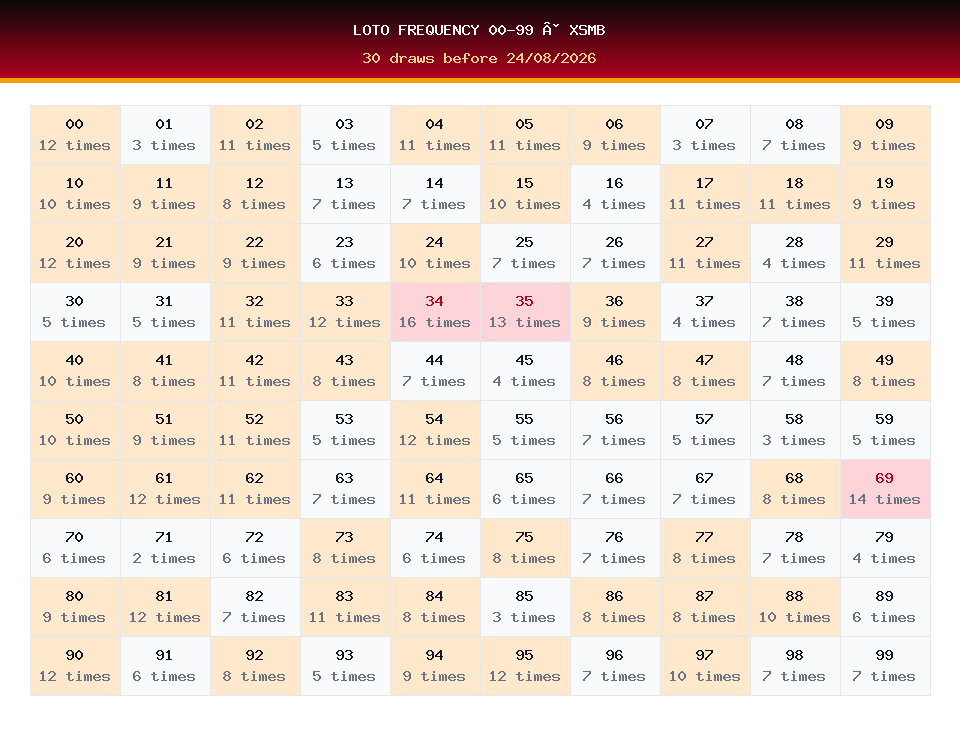 Loto frequency 00-99 used for XSMB prediction on 24/08/2026