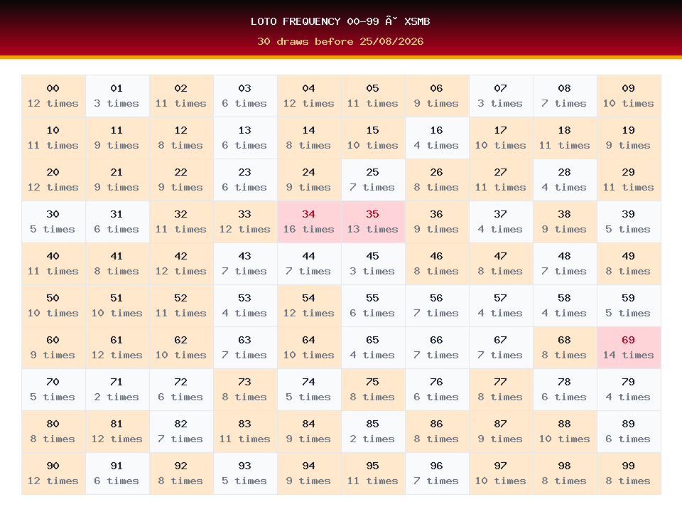Loto frequency 00-99 used for XSMB prediction on 25/08/2026