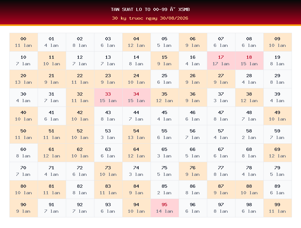 Bảng tần suất lô tô 00-99 dùng cho dự đoán XSMB ngày 30/08/2026