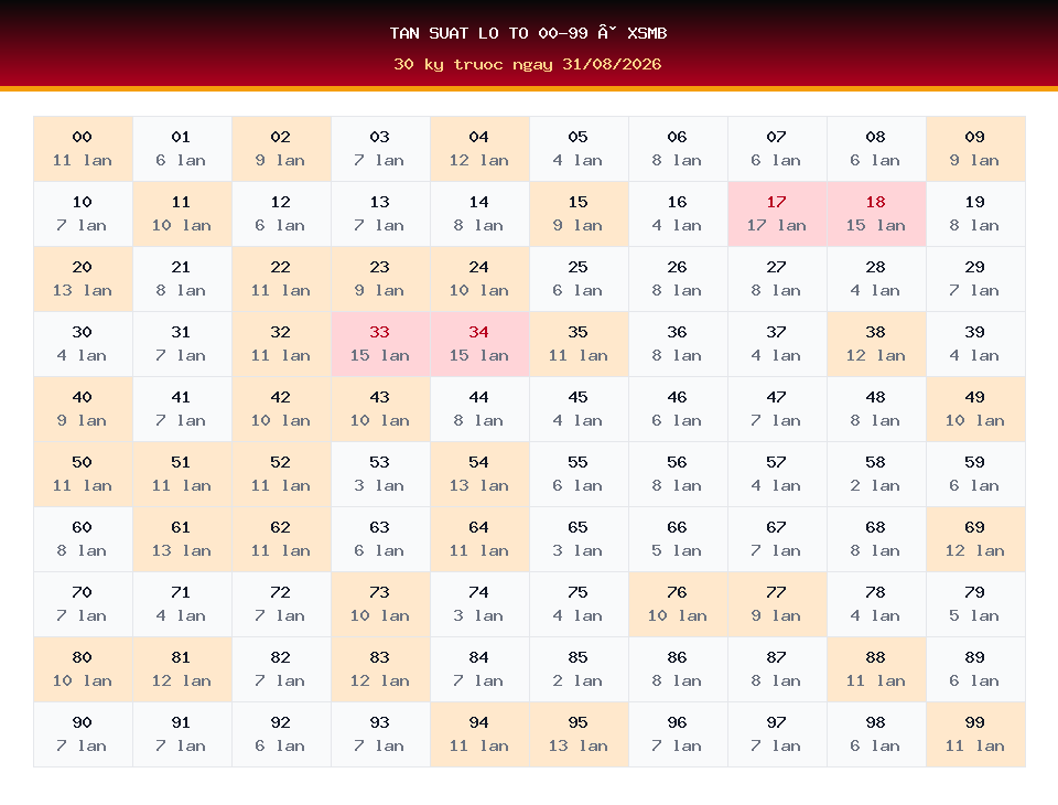 Bảng tần suất lô tô 00-99 dùng cho dự đoán XSMB ngày 31/08/2026