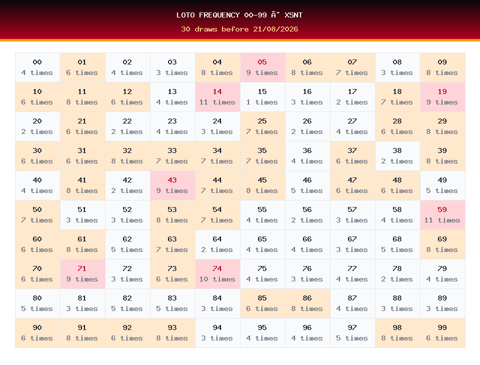 Loto frequency 00-99 used for XSNT prediction on 21/08/2026