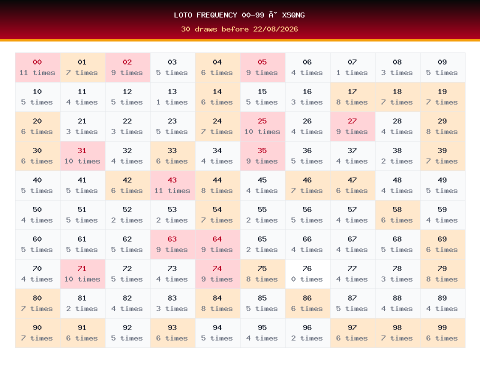 Loto frequency 00-99 used for XSQNG prediction on 22/08/2026