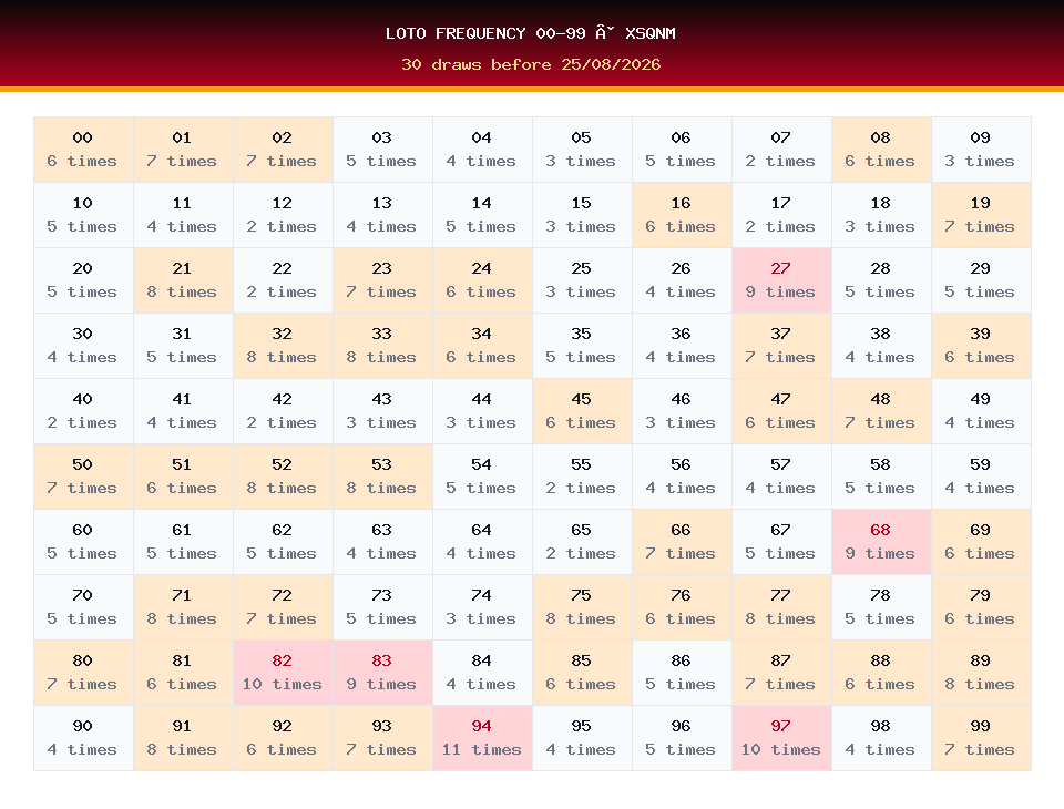 Loto frequency 00-99 used for XSQNM prediction on 25/08/2026