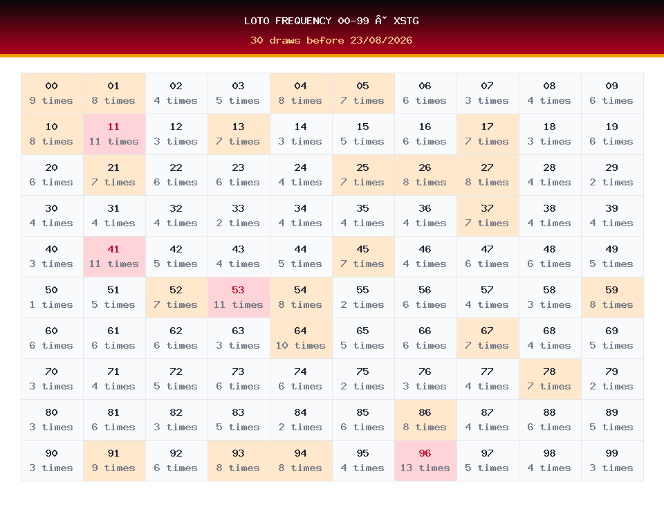 Loto frequency 00-99 used for XSTG prediction on 23/08/2026