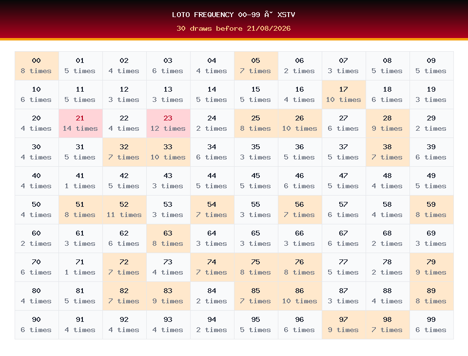 Loto frequency 00-99 used for XSTV prediction on 21/08/2026
