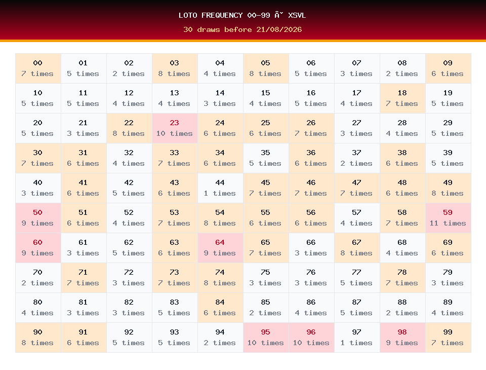Loto frequency 00-99 used for XSVL prediction on 21/08/2026