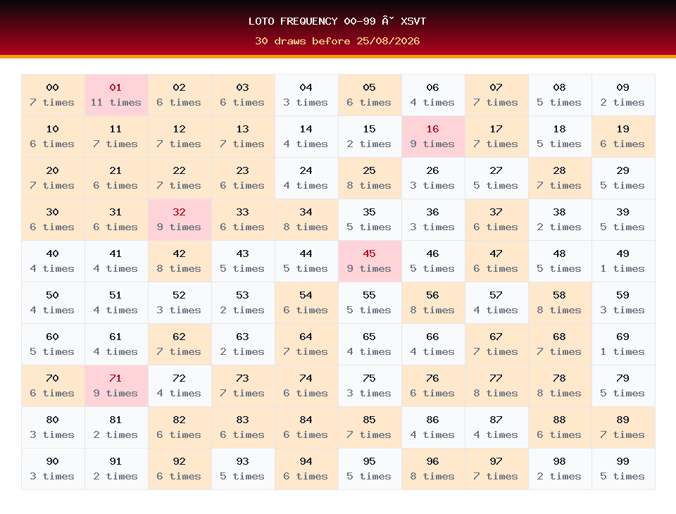 Loto frequency 00-99 used for XSVT prediction on 25/08/2026