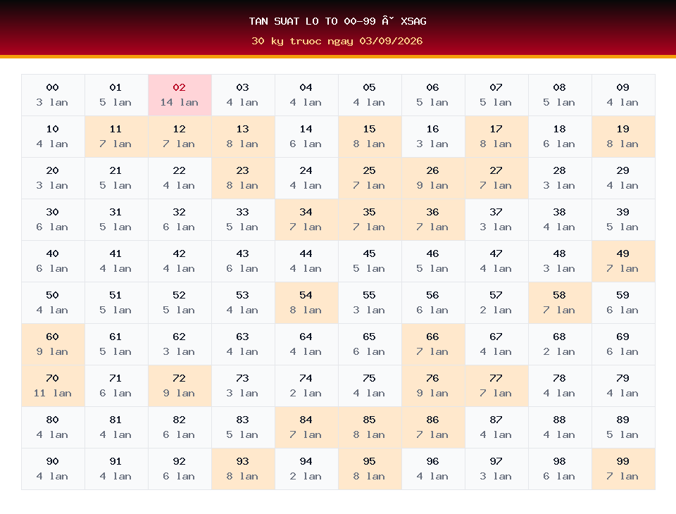 Bảng tần suất lô tô 00-99 dùng cho dự đoán XSAG ngày 03/09/2026