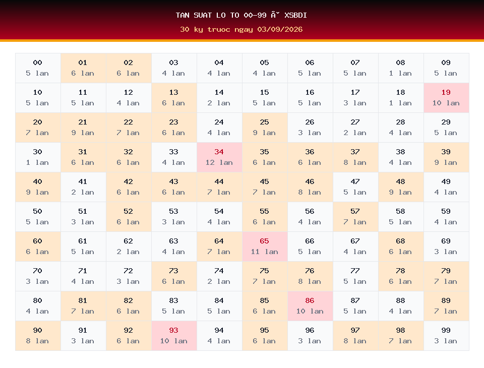 Bảng tần suất lô tô 00-99 dùng cho dự đoán XSBDI ngày 03/09/2026