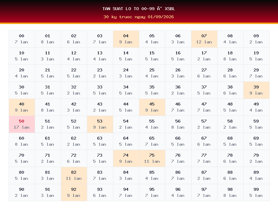 Bảng tần suất lô tô 00-99 dùng cho dự đoán XSBL ngày 01/09/2026