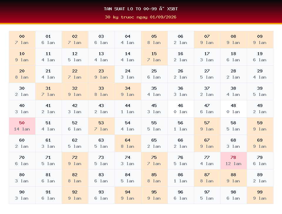 Bảng tần suất lô tô 00-99 dùng cho dự đoán XSBT ngày 01/09/2026