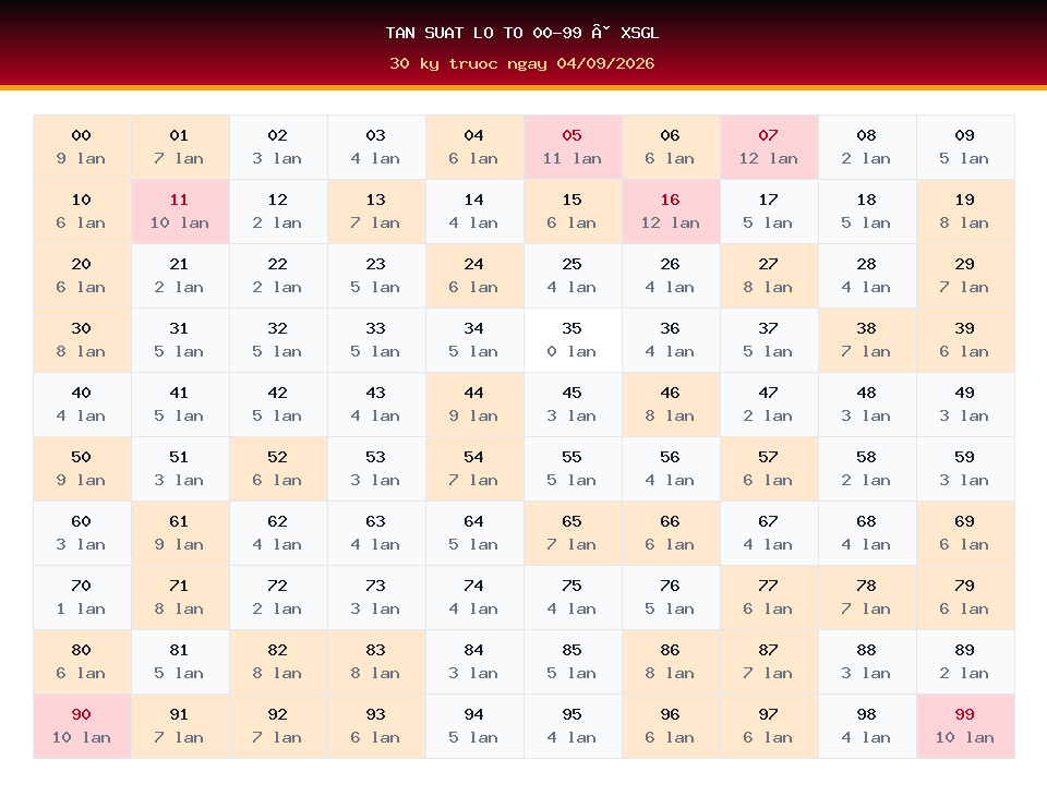 Bảng tần suất lô tô 00-99 dùng cho dự đoán XSGL ngày 04/09/2026