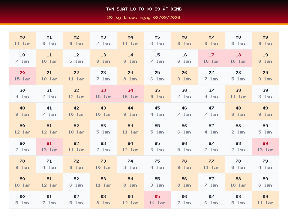 Bảng tần suất lô tô 00-99 dùng cho dự đoán XSMB ngày 02/09/2026