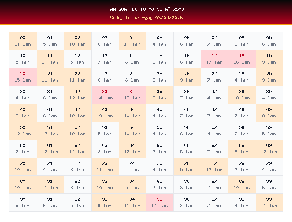 Bảng tần suất lô tô 00-99 dùng cho dự đoán XSMB ngày 03/09/2026