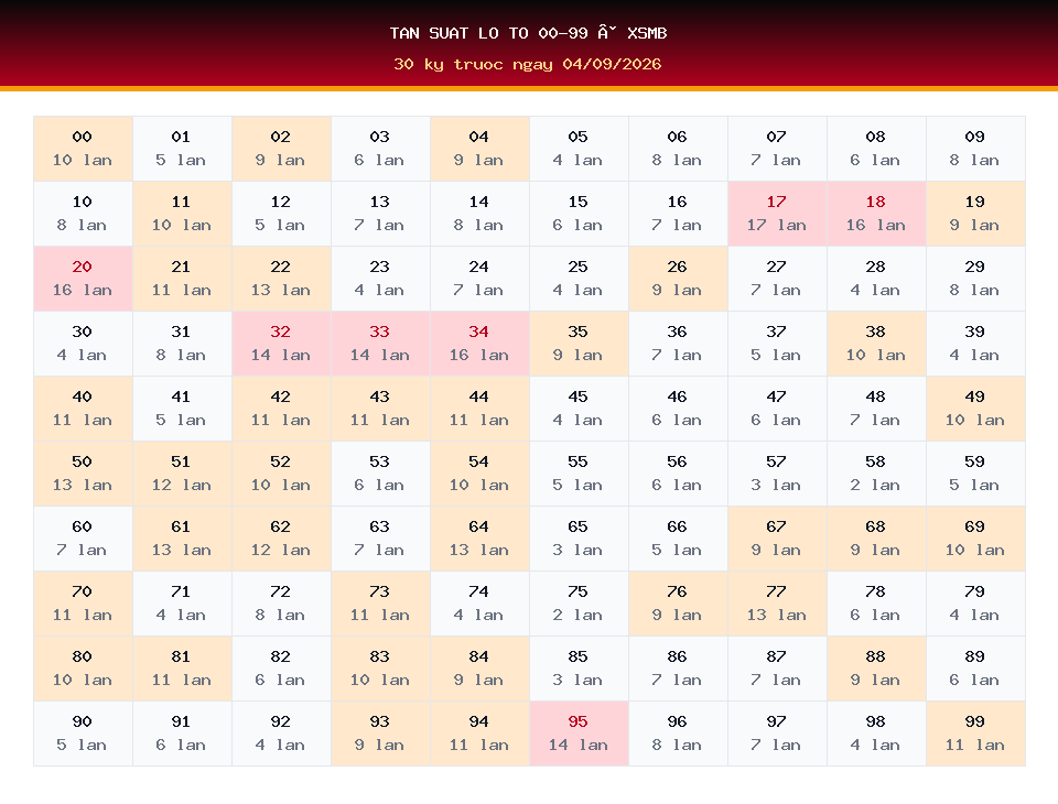 Bảng tần suất lô tô 00-99 dùng cho dự đoán XSMB ngày 04/09/2026