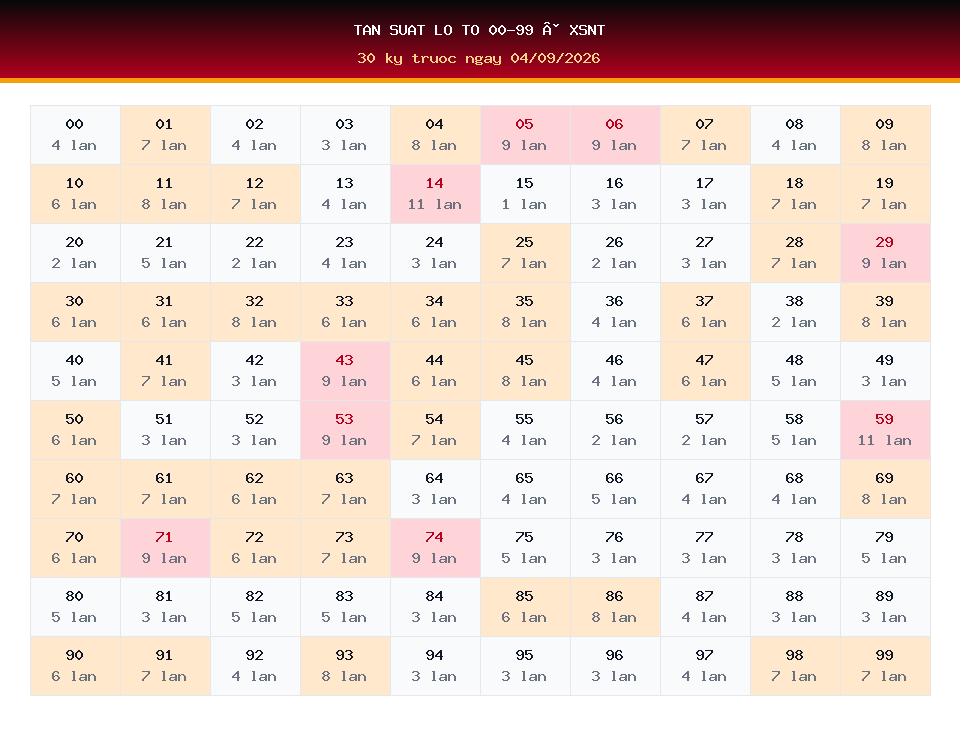 Bảng tần suất lô tô 00-99 dùng cho dự đoán XSNT ngày 04/09/2026