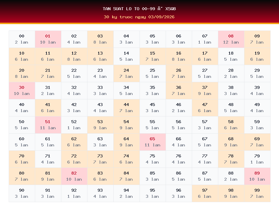 Bảng tần suất lô tô 00-99 dùng cho dự đoán XSQB ngày 03/09/2026