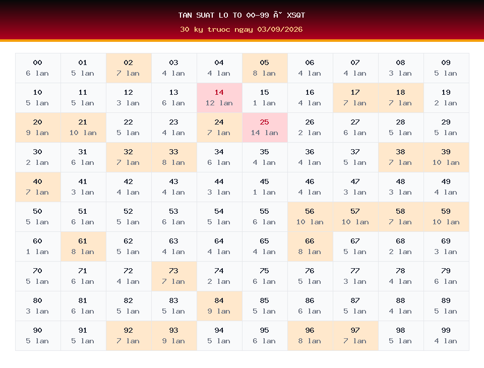 Bảng tần suất lô tô 00-99 dùng cho dự đoán XSQT ngày 03/09/2026