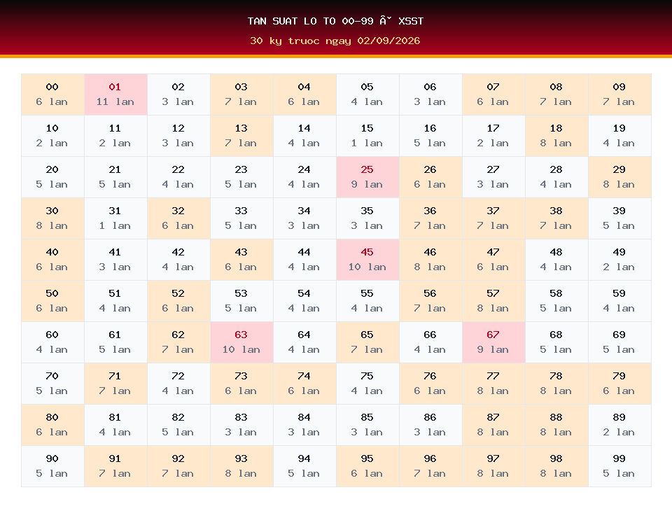 Bảng tần suất lô tô 00-99 dùng cho dự đoán XSST ngày 02/09/2026