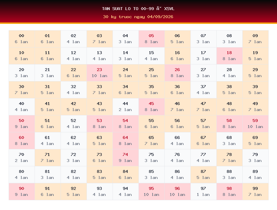 Bảng tần suất lô tô 00-99 dùng cho dự đoán XSVL ngày 04/09/2026